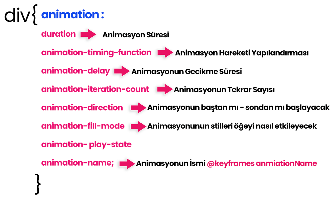 CSS Animation Kısa Yolu