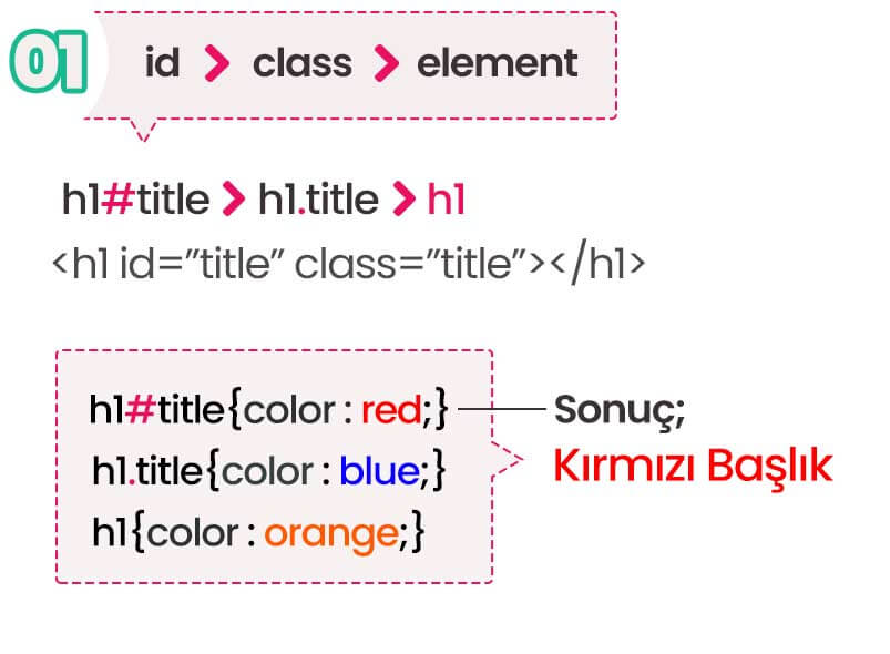 CSS te özgüllük | id>class>element