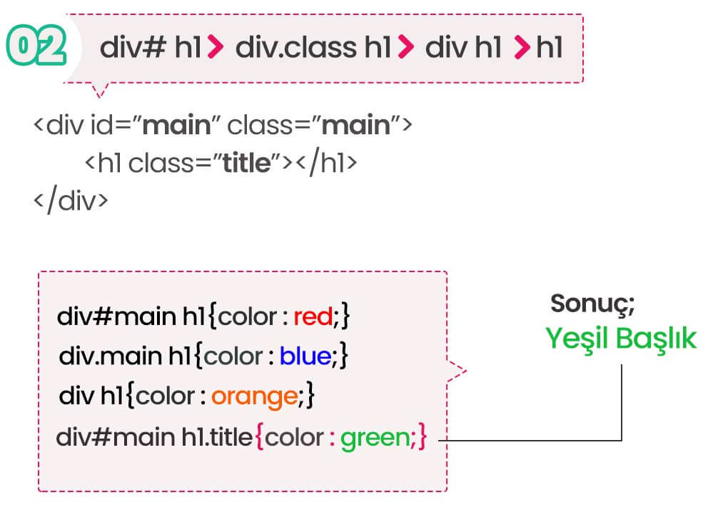 CSS te özgüllük | id>class>element