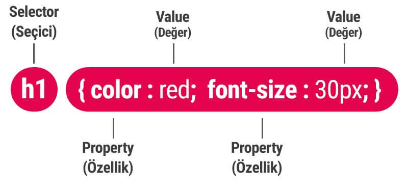 CSS Sözdizimi | CSS Syntax