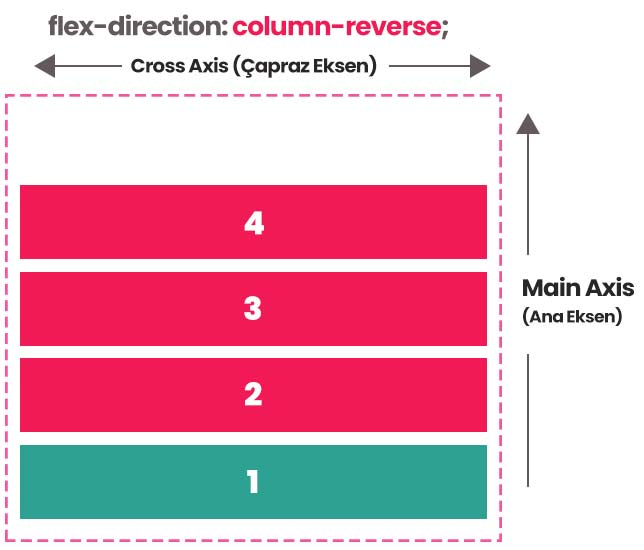 flex-direction column-reverse