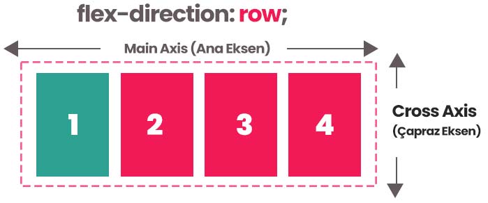 flex-direction row ekseni