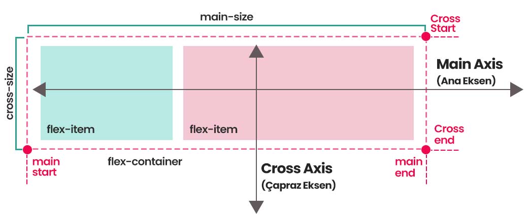 Flexbox css eksen yönü mantığı