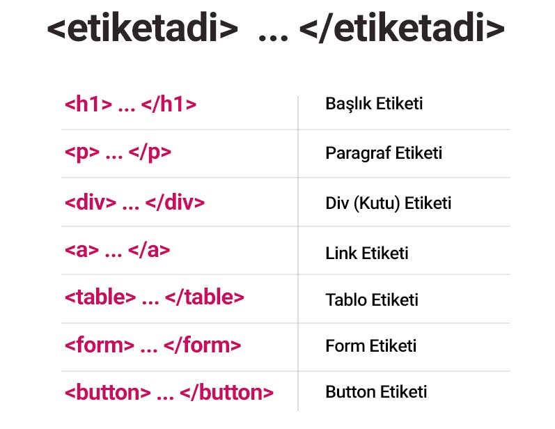 HTML Etiketleri