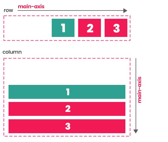 justify-content flex-end CSS