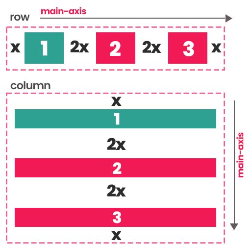 justify-content space-around CSS