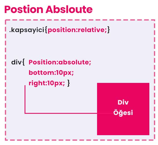 Позиционирование relative и absolute. Position absolute CSS что это. Position relative absolute CSS. Position relative CSS что это.