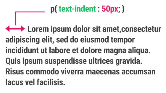 Text indent CSS