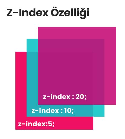 z-index CSS