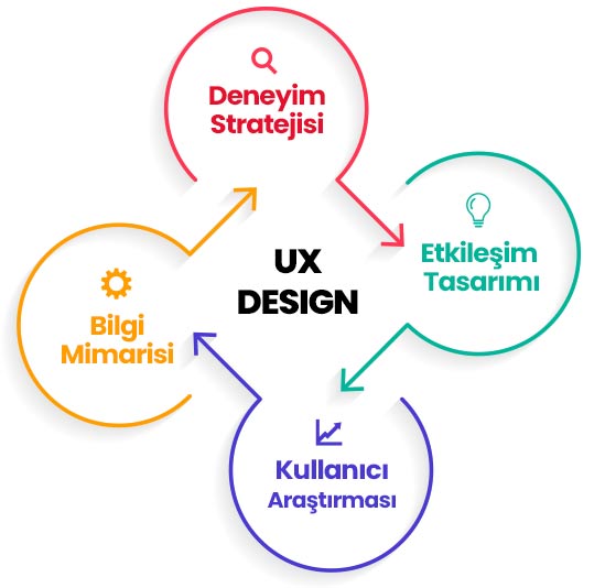 UX Design Disiplinleri