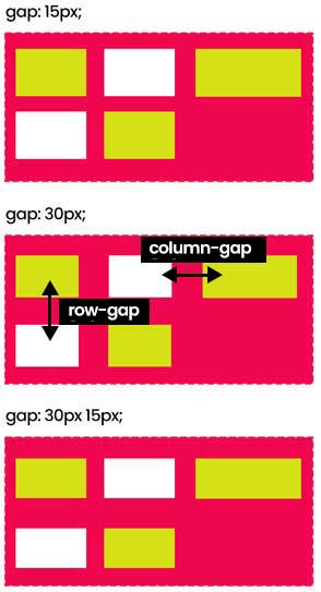 Gap CSS flexbox | Grid Gap