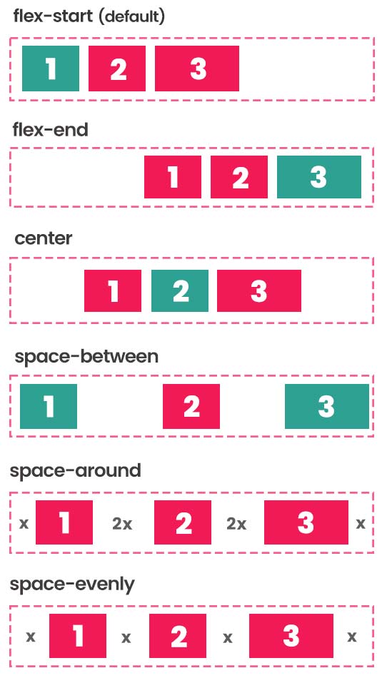 justify-content flexbox CSS